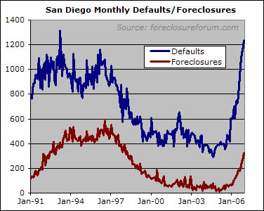 Graph of mortgage defaults