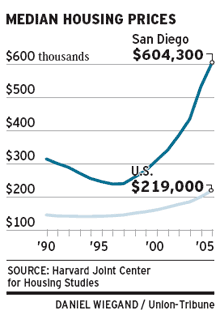 House prices