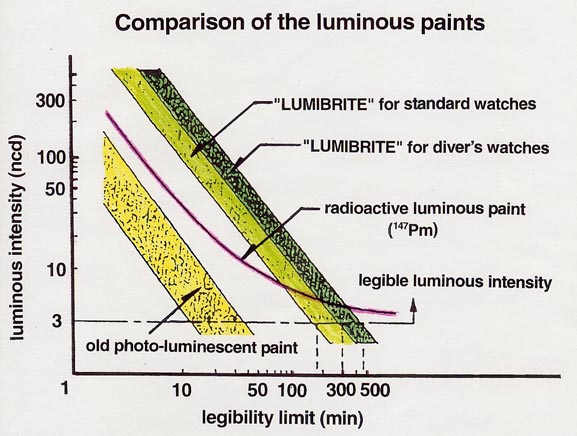 Superluminova Chart