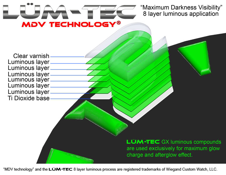 Superluminova Chart